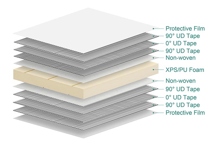 CFRT Refrigerated Truck Composite Panels